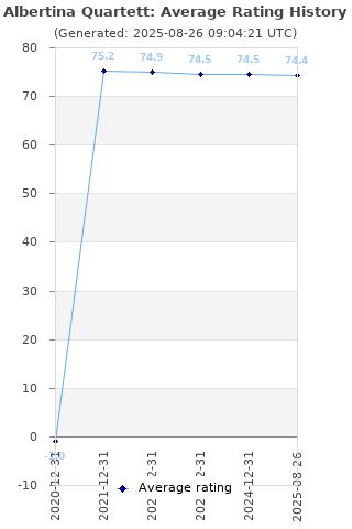 Average rating history