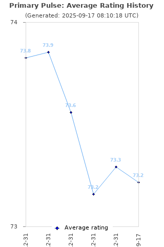 Average rating history