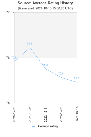 Average rating history