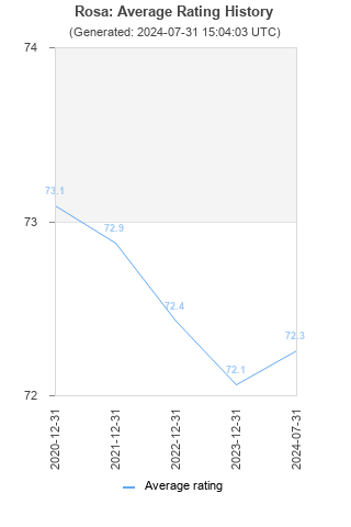 Average rating history