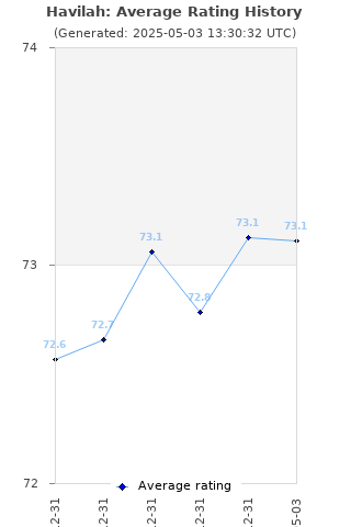 Average rating history