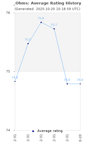 Average rating history