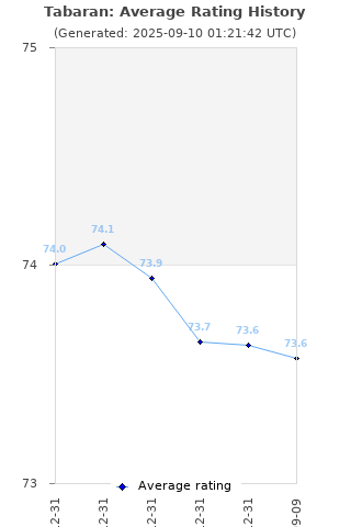 Average rating history