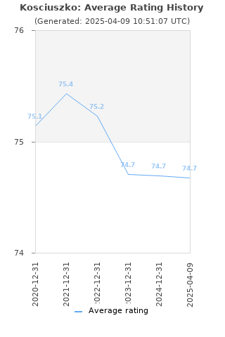 Average rating history