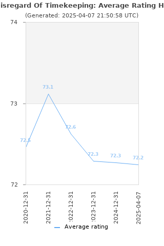 Average rating history