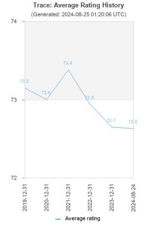 Average rating history