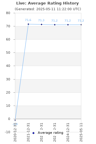 Average rating history