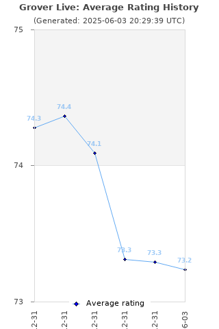Average rating history