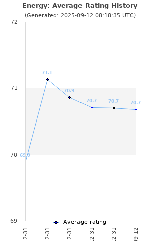 Average rating history