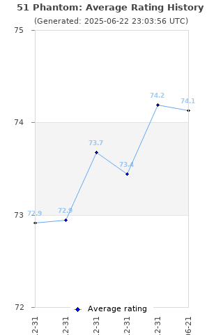 Average rating history