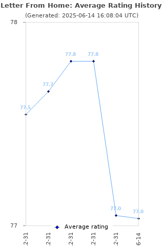 Average rating history