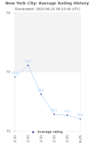 Average rating history