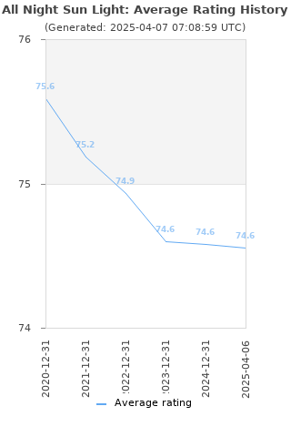 Average rating history