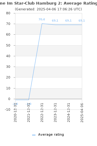 Average rating history