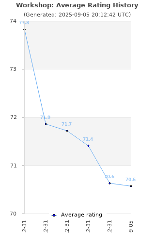 Average rating history