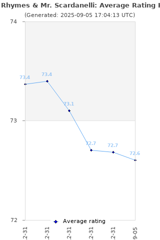 Average rating history