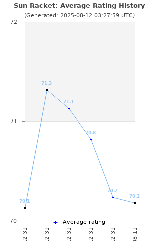 Average rating history