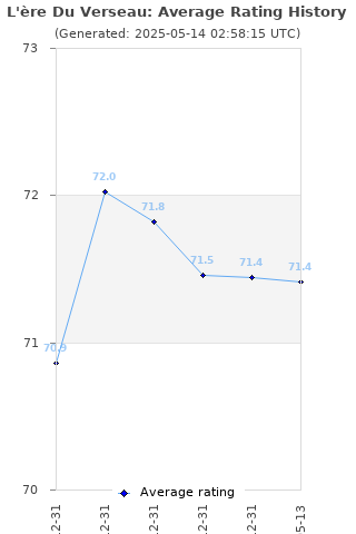 Average rating history