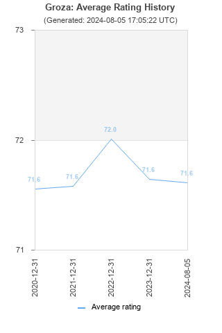 Average rating history