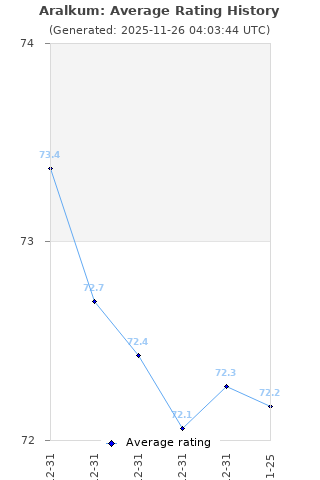 Average rating history