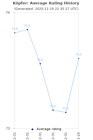 Average rating history