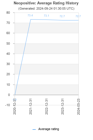 Average rating history