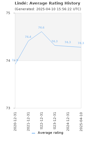Average rating history
