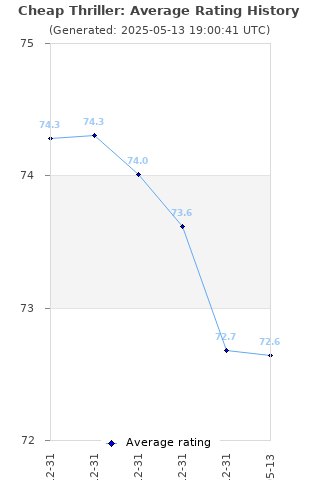 Average rating history
