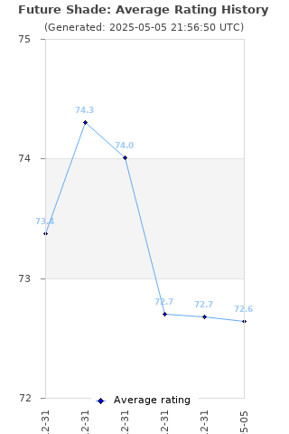 Average rating history