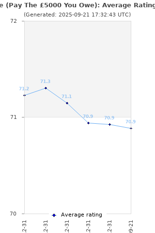 Average rating history