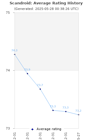 Average rating history