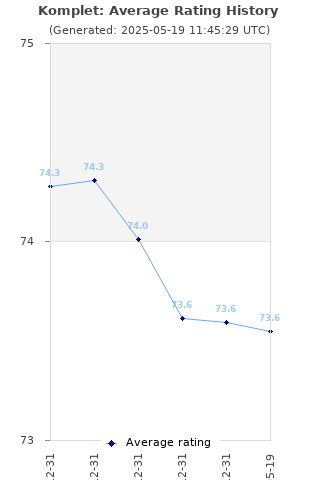 Average rating history