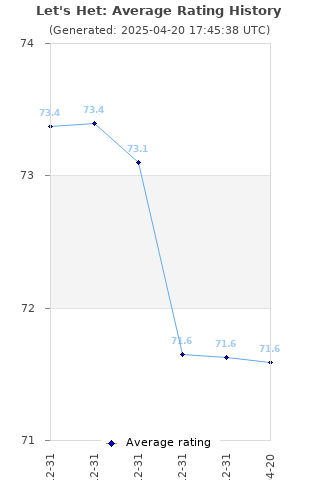 Average rating history