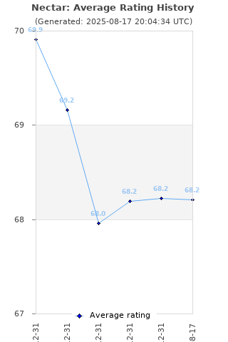 Average rating history