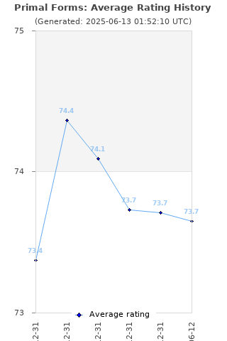Average rating history