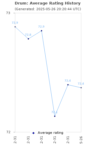 Average rating history