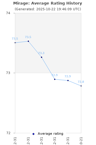 Average rating history