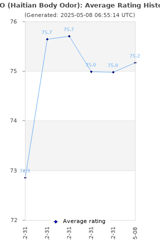 Average rating history