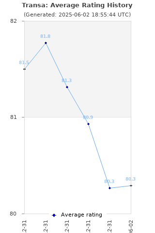 Average rating history