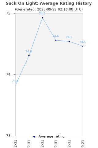 Average rating history