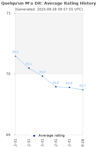 Average rating history