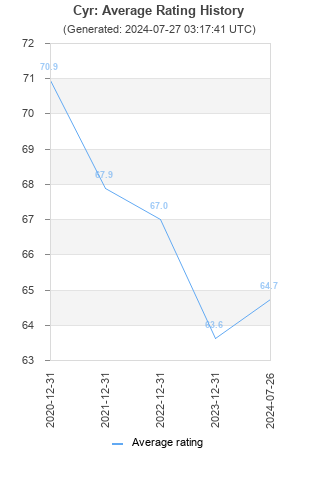 Average rating history