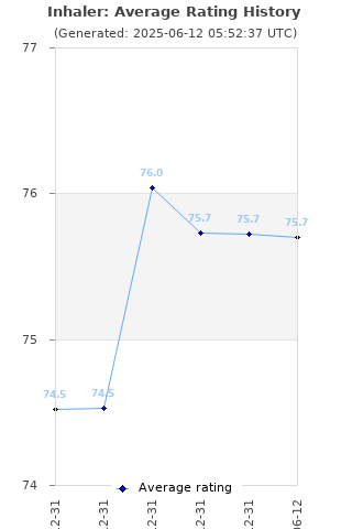 Average rating history