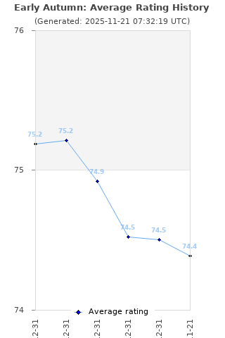 Average rating history
