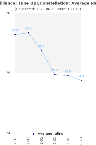 Average rating history