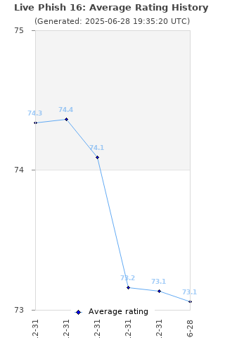Average rating history