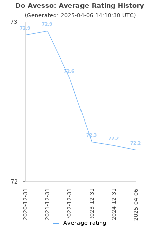 Average rating history