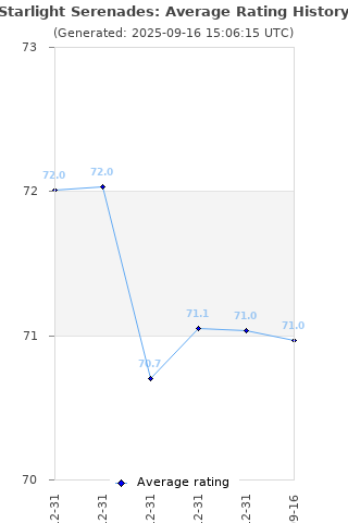 Average rating history