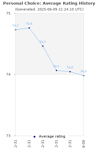 Average rating history