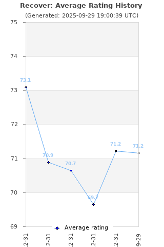 Average rating history